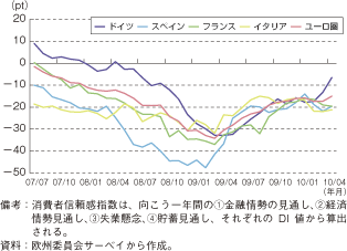 第1-2-2-9図　ユーロ圏の消費者信頼感指数の推移