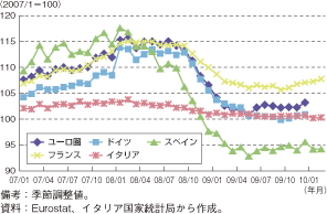 第1-2-2-10図　ユーロ圏の小売売上高指数の推移