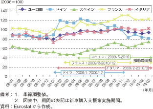 第1-2-2-11図　ユーロ圏の新車登録台数の推移