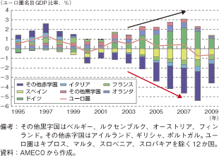 第1-2-2-12図　ユーロ圏域内各国経常収支の推移