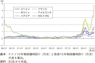 第1-2-2-13図　対ドイツ国債の利回りスプレッド