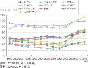 第1-2-2-14図　欧州各国の政府債務残高（一般政府）対GDP比