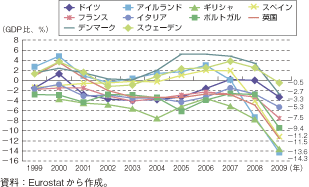 第1-2-2-15図　欧州各国の財政収支対GDP比