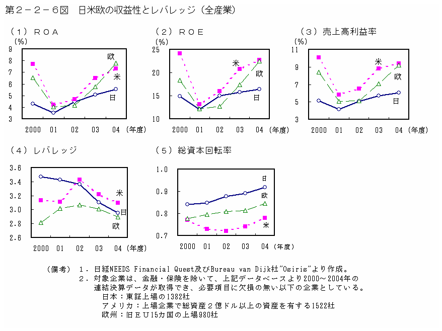 第２−２−６図 日米欧の収益性とレバレッジ(全産業)