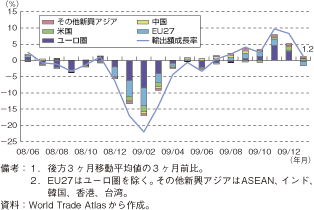 第1-2-2-17図　ドイツの輸出及び輸出先地域別寄与度