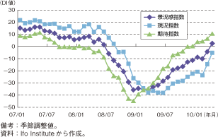 第1-2-2-18図　ドイツのIfo景況感指数の推移