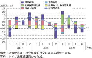 第1-2-2-19図　ドイツの可処分所得と収支・支出項目別寄与度の推移