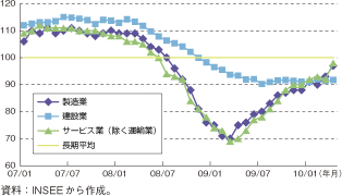 第1-2-2-21図　フランスの製造業、建設業、サービス業における景況指数の推移