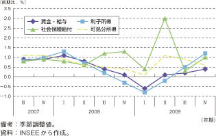 第1-2-2-22図　フランス可処分所得と家計収入の動向