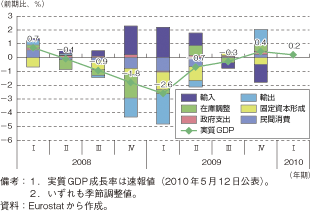 第1-2-2-23図　英国の実質GDP成長率の推移