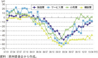 第1-2-2-24図　英国の産業別信頼感（DI）の推移