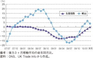 第1-2-2-25図　英国の輸出と生産の推移