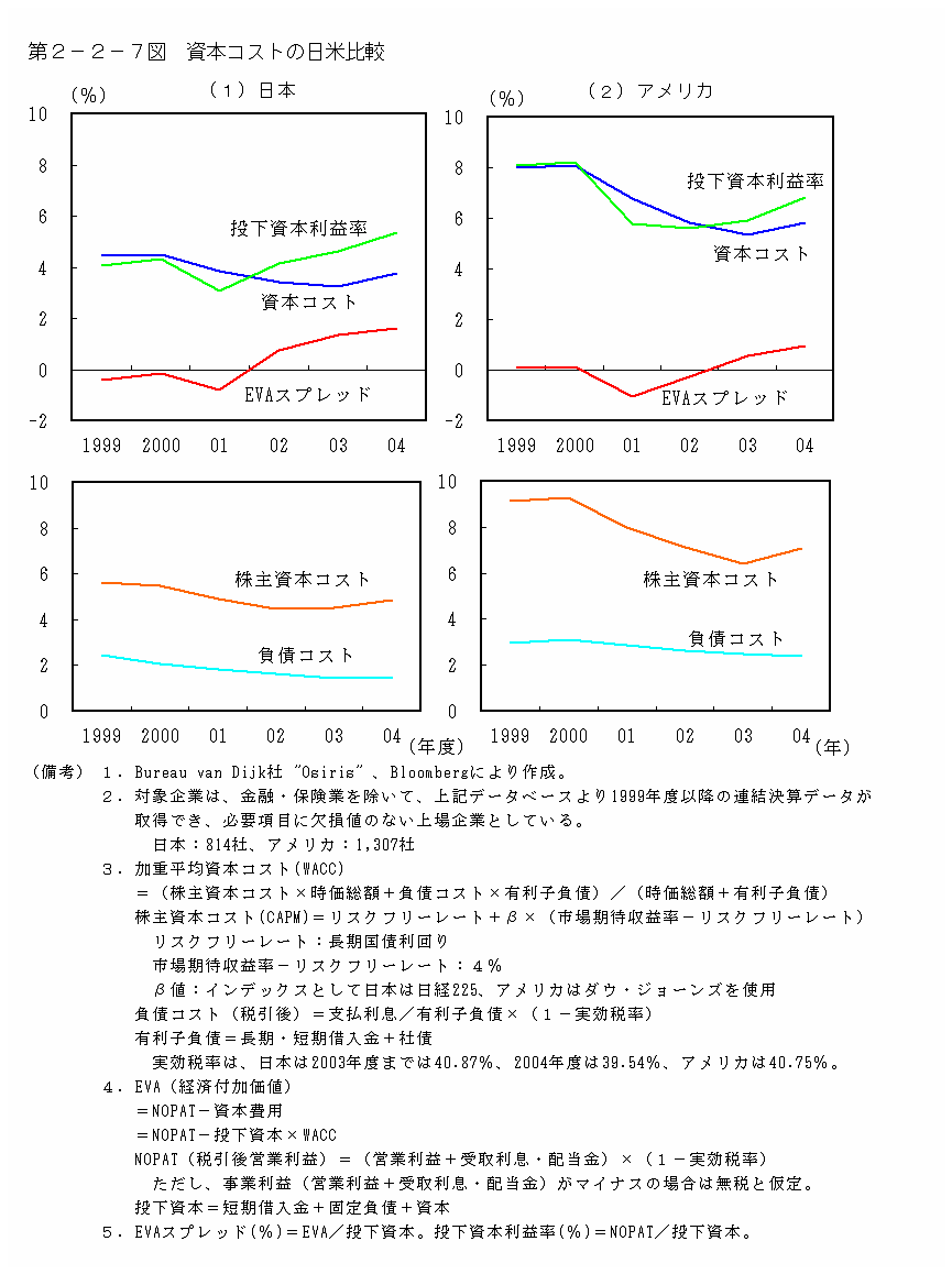 第２−２−７図 資本コストの日米比較