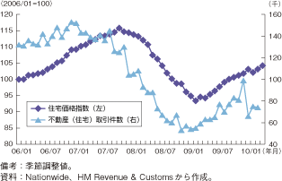 第1-2-2-26図　英国の住宅価格と不動産取引件数