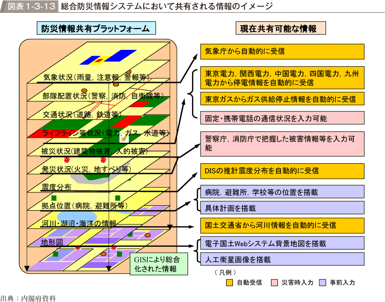 図表1-3-13　総合防災情報システムにおいて共有される情報のイメージ