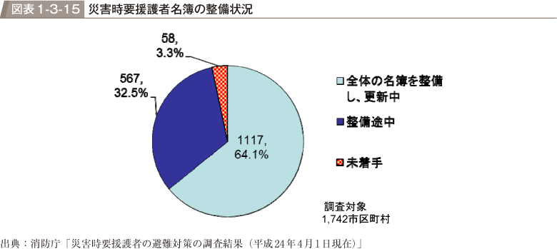 図表1-3-15　災害時要援護者名簿の整備状況