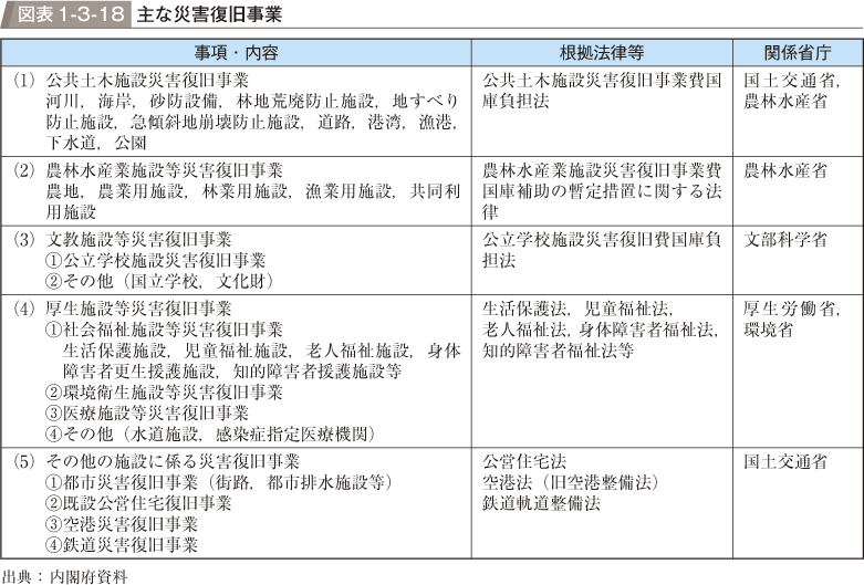 図表1-3-18　主な災害復旧事業