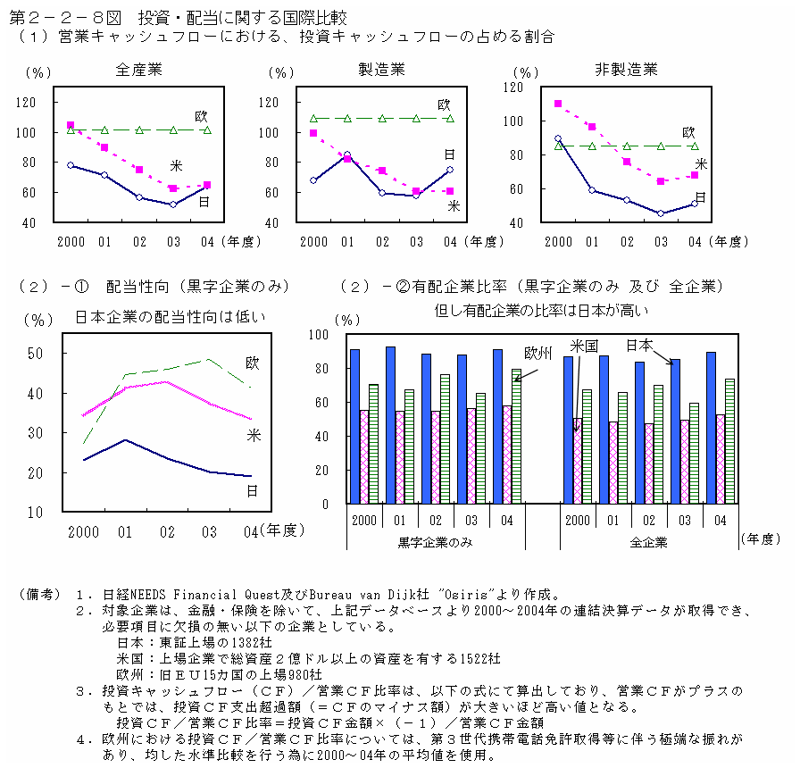 第２−２−８図 投資・配当に関する国際比較