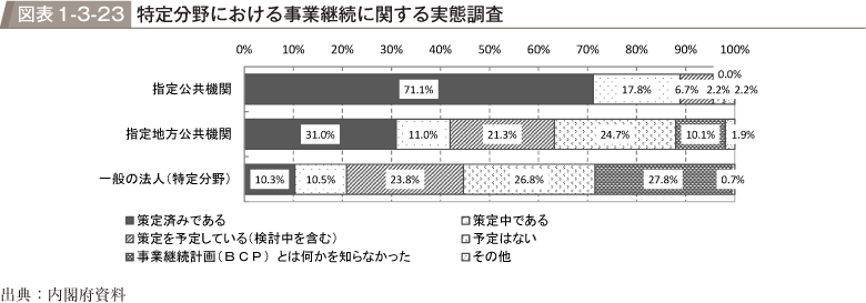 図表1-3-23　特定分野における事業継続に関する実態調査