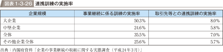 図表1-3-26　連携訓練の実施率