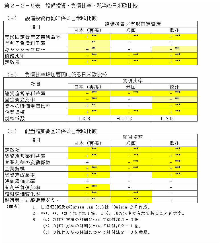 第２−２−９表 設備投資・負債比率・配当の日米欧比較