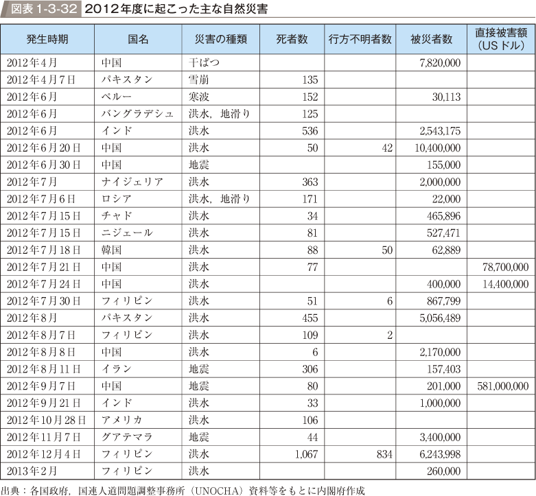 図表1-3-32　2012年度に起こった主な自然災害