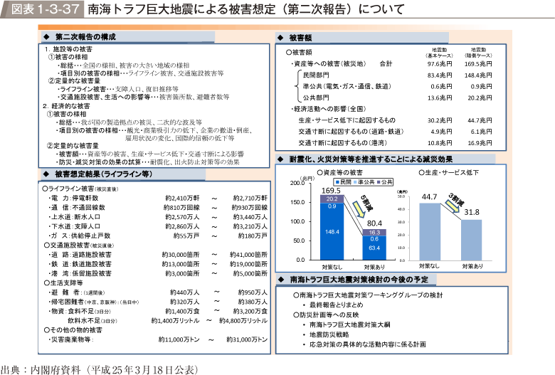 図表1-3-37　南海トラフ巨大地震による被害想定（第二次報告）について