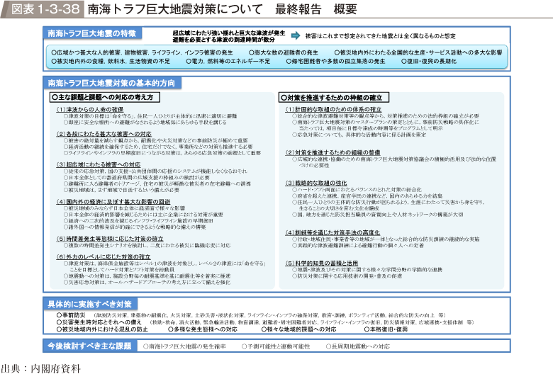 図表1-3-38　南海トラフ巨大地震対策について　最終報告　概要