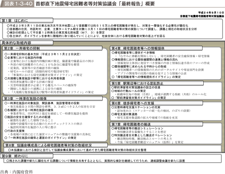 図表1-3-40　首都直下地震帰宅困難者等対策協議会「最終報告」概要