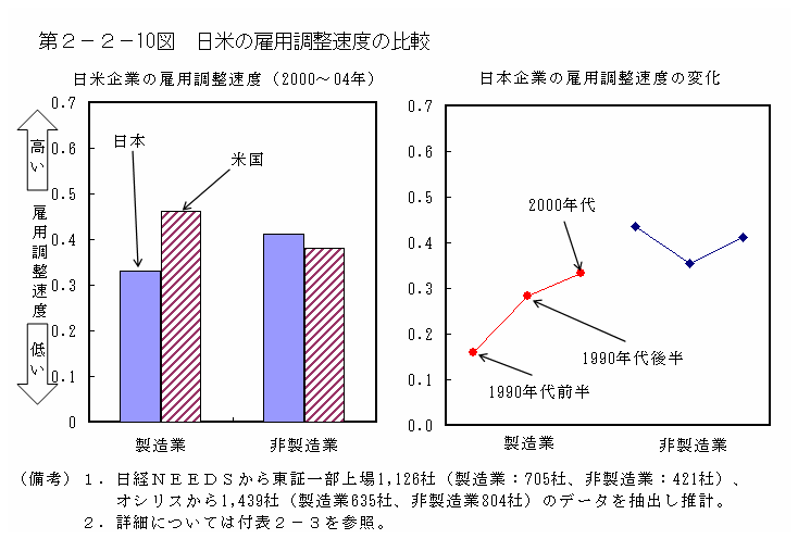 第２−２−１０図 日米の雇用調整速度の比較