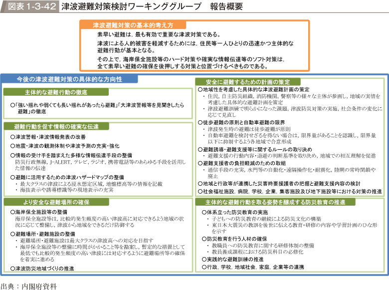 図表1-3-42　津波避難対策検討ワーキンググループ　報告概要