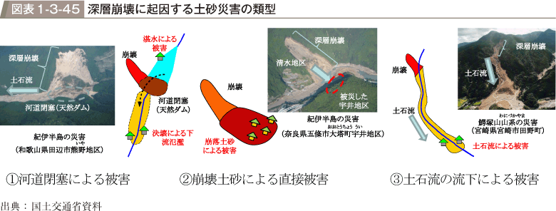 図表1-3-45　深層崩壊に起因する土砂災害の類型