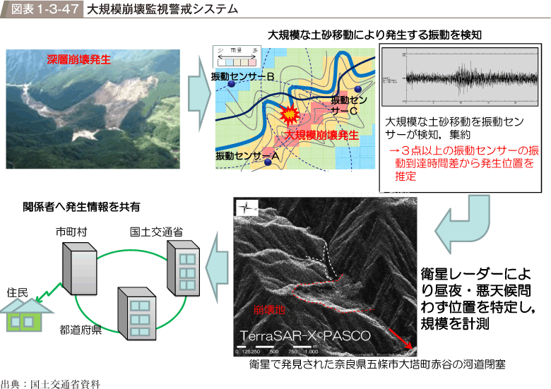 図表1-3-47　大規模崩壊監視警戒システム