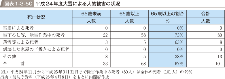 図表1-3-50　平成24年度大雪による人的被害の状況