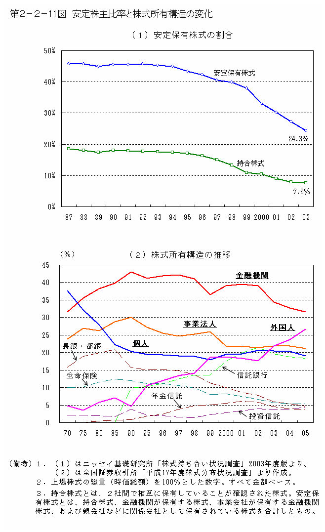 第２−２−１１図 安定株主比率と株式所有構造の変化