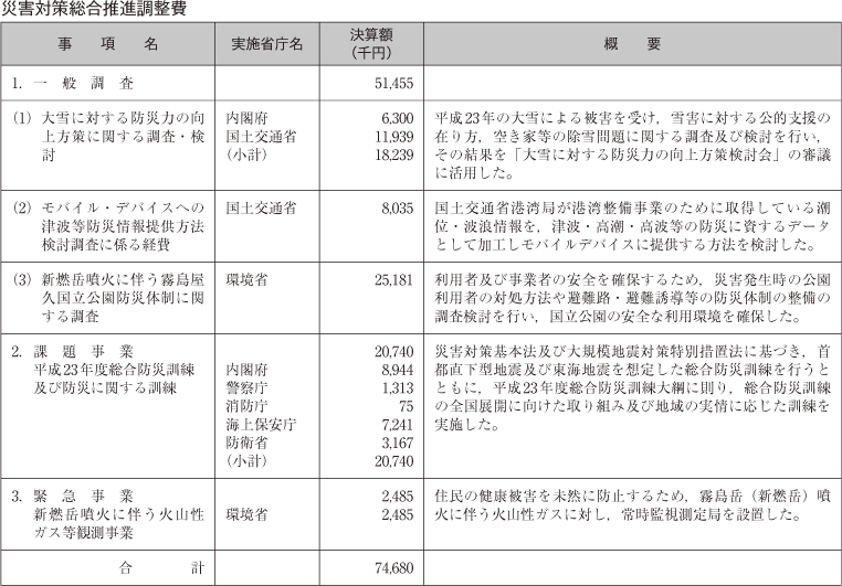 災害対策総合推進調整費