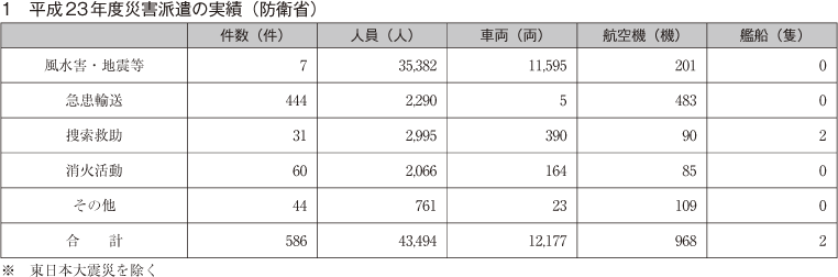 1　平成23年度災害派遣の実績（防衛省）