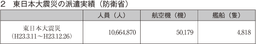 2　東日本大震災の派遣実績（防衛省）