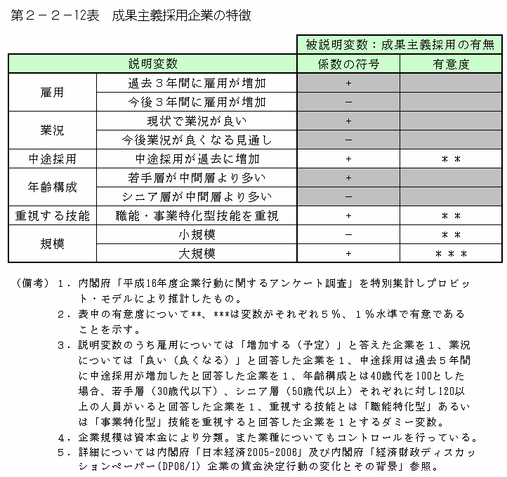 第２−２−１２表 成果主義採用企業の特徴