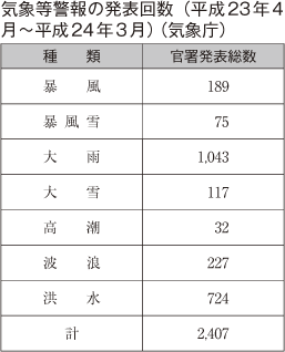 気象等警報の発表回数（平成23年4月～平成24年3月）（気象庁）