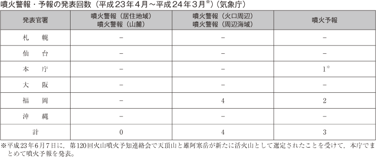 噴火警報・予報の発表回数（平成23年4月～平成24年3月※）（気象庁）