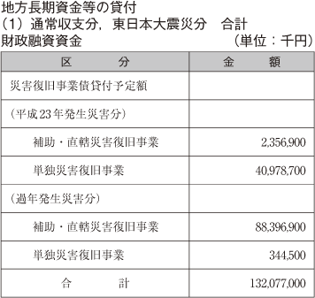 地方長期資金等の貸付　（１）通常収支分，東日本大震災分　合計財政融資資金