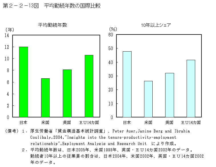 第２−２−１３図 平均勤続年数の国際比較