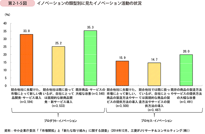 第2-1-5図　イノベーションの類型別に見たイノベーション活動の状況
