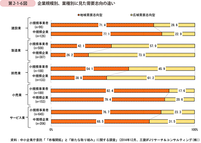 第2-1-6図　企業規模別、業種別に見た需要志向の違い