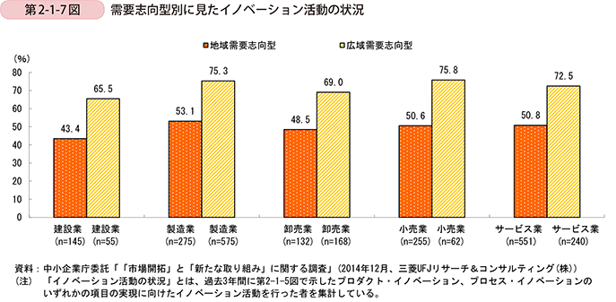 第2-1-7図　需要志向型別に見たイノベーション活動の状況