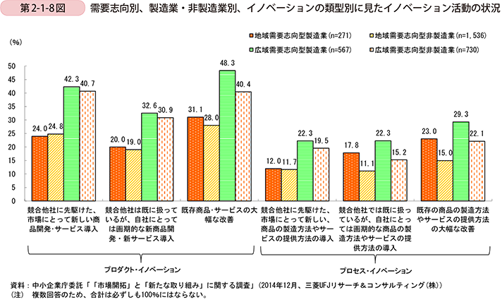 第2-1-8図　需要志向別、製造業・非製造業別、イノベーションの類型別に見た イノベーション活動の状況