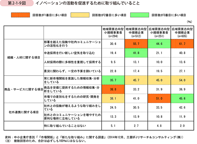 第2-1-9図　イノベーションの活動を促進するために取り組んでいること