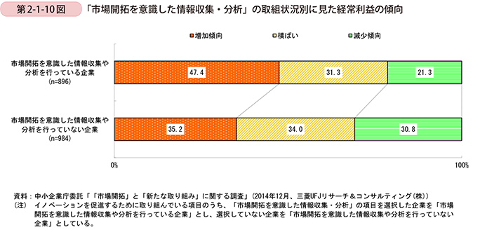 第2-1-10図　「市場開拓を意識した情報収集・分析」の取組状況別に見た経常利益の傾向