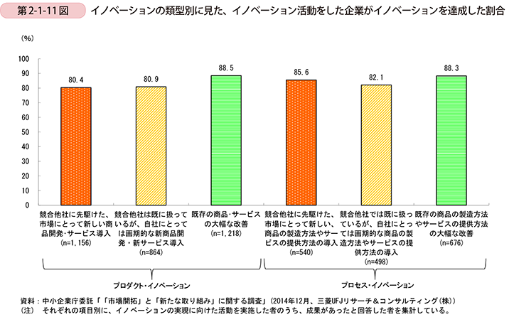 第2-1-11図　イノベーションの類型別に見た、イノベーション活動をした企業が イノベーションを達成した割合